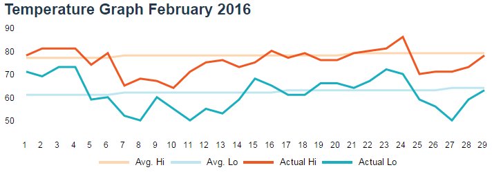 Temperature in February 2016